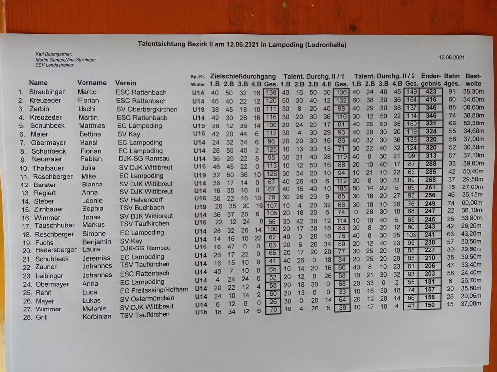 2106 talentsichtung ergebnis